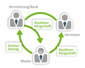 Wie funktioniert eine Mietkautionsversicherung? Grafik zur Funktionsweise einer Mietkautionsversicherung